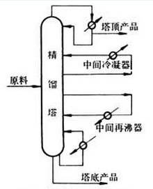 图一带中间再沸器和中间冷凝器的精馏塔