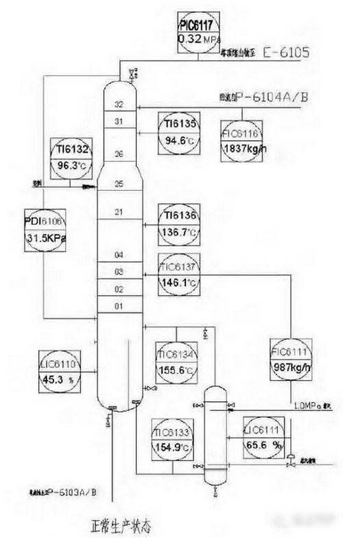 【精馏须知】最常见的精馏塔异常现象和错误操作